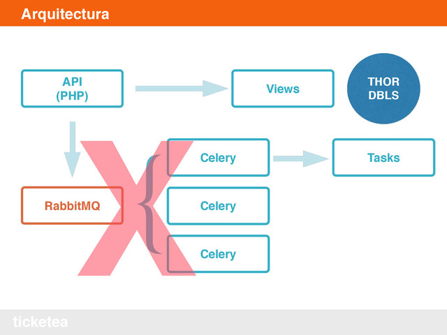 ticketea
Arquitectura
RabbitMQ
API
(PHP)
Celery
Celery
Celery
{
THOR
DBLS
Tasks
Views
X
