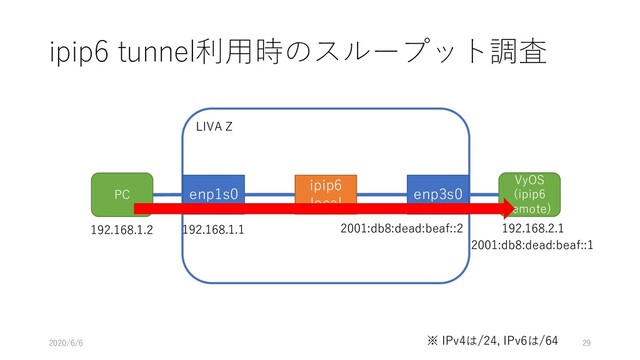 LIVA Z
ipip6 tunnel利⽤時のスループット調査
enp1s0 enp3s0
PC
VyOS
(ipip6
remote)
2020/6/6 29
2001:db8:dead:beaf::2
192.168.1.2
※ IPv4は/24, IPv6は/64
ipip6
local
192.168.2.1
2001:db8:dead:beaf::1
192.168.1.1
