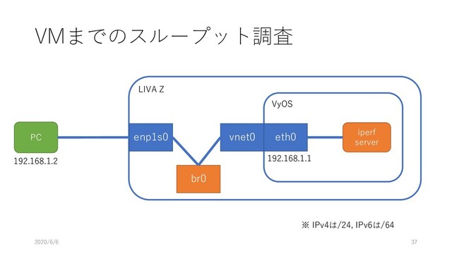 LIVA Z
VMまでのスループット調査
enp1s0
PC
2020/6/6 37
VyOS
iperf
server
192.168.1.1
192.168.1.2
vnet0 eth0
br0
※ IPv4は/24, IPv6は/64
