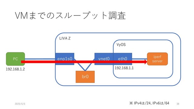 LIVA Z
VMまでのスループット調査
enp1s0
PC
2020/6/6 38
VyOS
iperf
server
192.168.1.1
192.168.1.2
※ IPv4は/24, IPv6は/64
vnet0 eth0
br0
