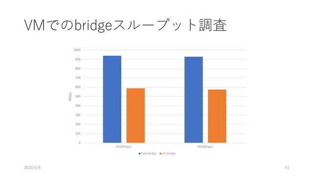 VMでのbridgeスループット調査
2020/6/6 43
0
100
200
300
400
500
600
700
800
900
1000
IPv4(Mbps) IPv6(Mbps)
Mbps
host bridge vm bridge
