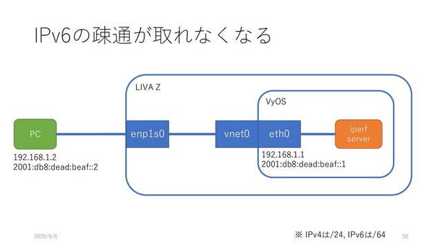LIVA Z
IPv6の疎通が取れなくなる
enp1s0
PC
2020/6/6 56
VyOS
iperf
server
192.168.1.1
2001:db8:dead:beaf::1
192.168.1.2
2001:db8:dead:beaf::2
※ IPv4は/24, IPv6は/64
vnet0 eth0
