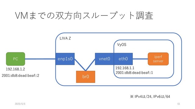 LIVA Z
VMまでの双⽅向スループット調査
enp1s0
PC
2020/6/6 61
VyOS
iperf
server
192.168.1.1
192.168.1.2
vnet0 eth0
br0
※ IPv4は/24, IPv6は/64
2001:db8:dead:beaf::2
2001:db8:dead:beaf::1
