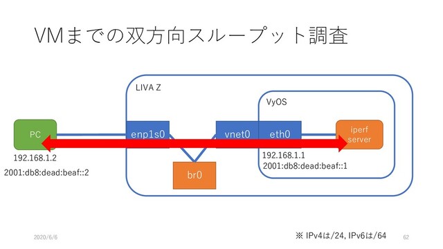 LIVA Z
VMまでの双⽅向スループット調査
enp1s0
PC
2020/6/6 62
VyOS
iperf
server
192.168.1.1
192.168.1.2
※ IPv4は/24, IPv6は/64
vnet0 eth0
br0
2001:db8:dead:beaf::2
2001:db8:dead:beaf::1
