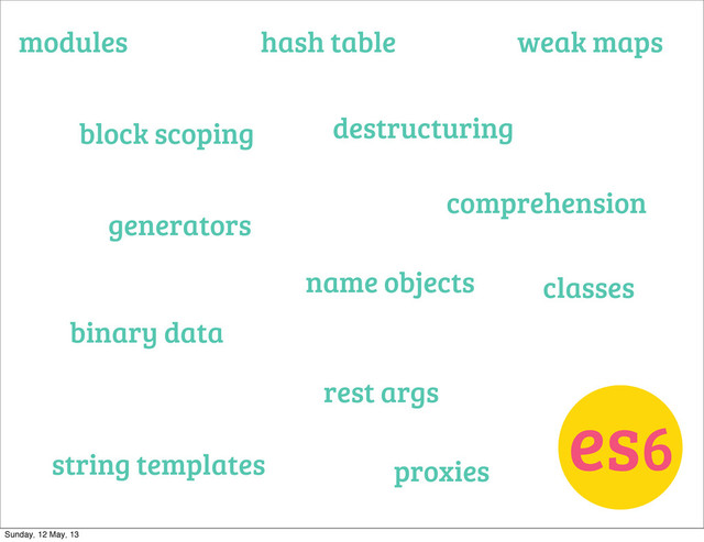es6
modules
block scoping
generators
proxies
binary data
string templates
destructuring
rest args
name objects
hash table weak maps
comprehension
classes
Sunday, 12 May, 13
