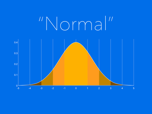 “Normal”
5
-5 -4 -3 -2 -1 0 1 2 3 4
0
0.1
0.2
0.3
0.4
