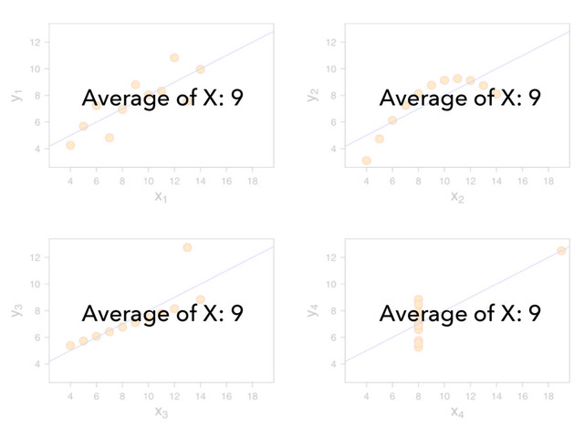Average of X: 9 Average of X: 9
Average of X: 9 Average of X: 9
