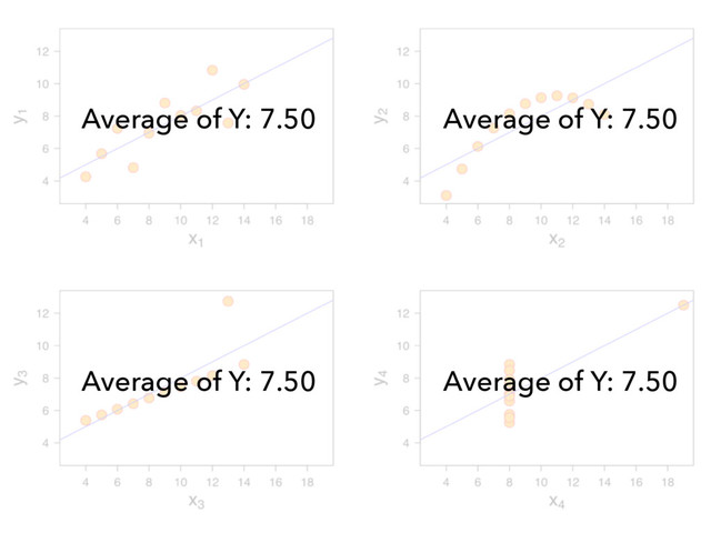Average of Y: 7.50 Average of Y: 7.50
Average of Y: 7.50 Average of Y: 7.50

