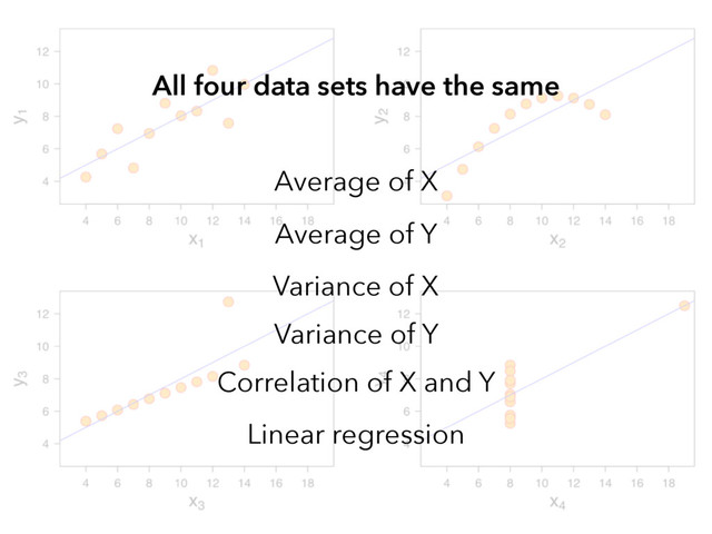 Average of X
Average of Y
Variance of X
Variance of Y
Correlation of X and Y
Linear regression
All four data sets have the same
