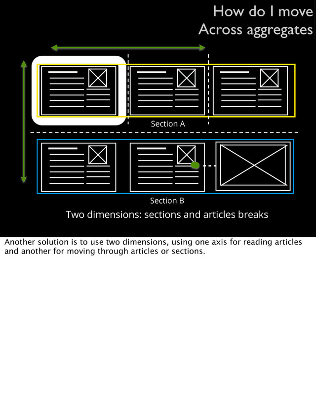 How do I move
Across aggregates
Two dimensions: sections and articles breaks
Section A
Section B
Another solution is to use two dimensions, using one axis for reading articles
and another for moving through articles or sections.
