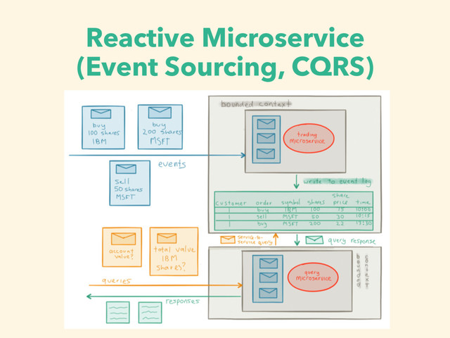 Reactive Microservice
(Event Sourcing, CQRS)
