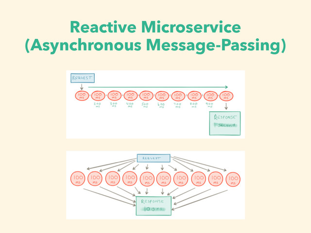Reactive Microservice
(Asynchronous Message-Passing)
