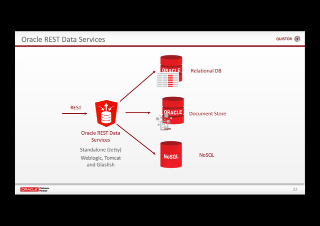 22
Oracle REST Data Services
Relational DB
Document Store
NoSQL
Oracle REST Data
Services
Standalone (Jetty)
Weblogic, Tomcat
and Glasfish
REST
