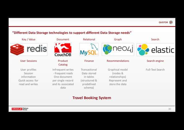 30
”Different Data Storage technologies to support different Data Storage needs”
Travel Booking System
