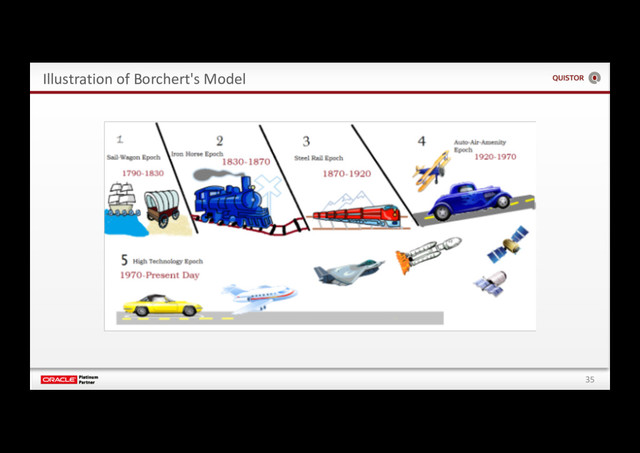 35
Illustration of Borchert's Model
