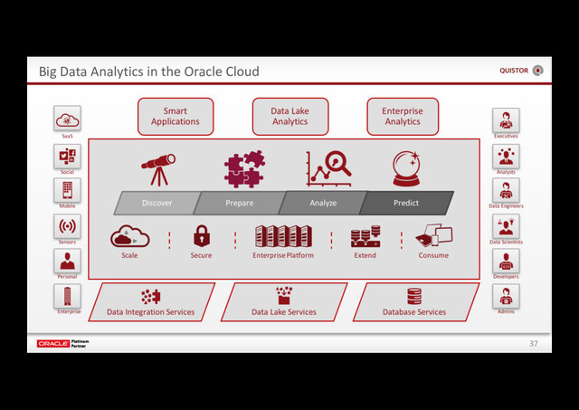 37
Big Data Analytics in the Oracle Cloud
