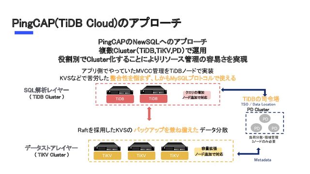 TiDB
クエリの増加  
ノード追加で対応  
TiDB
TiDB
負荷分散・領域管理  
3ノードのみ必要  
SQL解析レイヤー 
( TiDB Cluster ) 
PD Cluster 
TiDB
TiKV TiKV TiKV
TiKV
容量拡張 
ノード追加で対応 
TSO / Data Location 
Metadata 
PD
PD PD
データストアレイヤー  
( TiKV Cluster ) 
PingCAP(TiDB Cloud)のアプローチ 
アプリ側でやっていたMVCC管理をTiDBノードで実装  
KVSなどで苦労した 整合性を悩まず、しかもMySQLプロトコルで使える  
Raftを採用したKVSの バックアップを兼ね備えた データ分散 
PingCAPのNewSQLへのアプローチ 
複数Cluster（TiDB,TiKV,PD）で運用 
役割別でCluster化することによりリソース管理の容易さを実現 
TiDBの司令塔 
