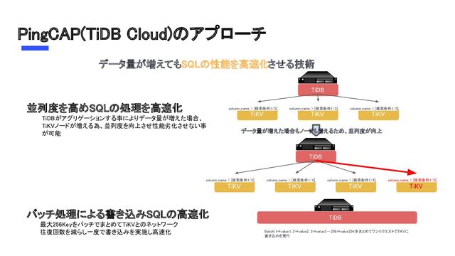 PingCAP(TiDB Cloud)のアプローチ 
並列度を高めSQLの処理を高速化 
TiDBがアグリゲーションする事によりデータ量が増えた場合、
 
TiKVノードが増える為、並列度を向上させ性能劣化させない事
 
が可能 
データ量が増えてもSQLの性能を高速化させる技術 
TiKV TiKV TiKV
データ量が増えた場合もノードも増えるため、並列度が向上 
TiKV TiKV TiKV
TiKV
バッチ処理による書き込みSQLの高速化 
最大256KeyをバッチでまとめてTiKVとのネットワーク
 
往復回数を減らし一度で書き込みを実施し高速化
 
TiDB
Batch(1⇒value1, 2⇒value2, 3⇒value3….256⇒value254)をまとめてワンリクエストでTiKVに
書き込みを実行 
column_name > [検索条件1/3]  column_name > [検索条件1/3]  column_name > [検索条件1/3] 
TiDB
column_name > [検索条件1/4]  column_name > [検索条件1/4]  column_name > [検索条件1/4] 
column_name > [検索条件1/4] 
TiDB
