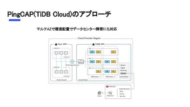 PingCAP(TiDB Cloud)のアプローチ 
マルチAZで環境配置でデータセンター障害にも対応  
