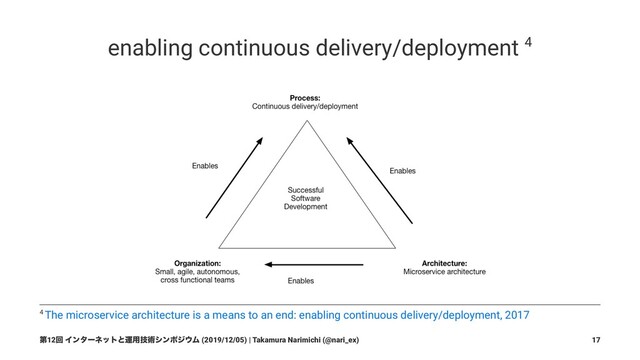 enabling continuous delivery/deployment 4
4 The microservice architecture is a means to an end: enabling continuous delivery/deployment, 2017
ୈ12ճ Πϯλʔωοτͱӡ༻ٕज़γϯϙδ΢Ϝ (2019/12/05) | Takamura Narimichi (@nari_ex) 17
