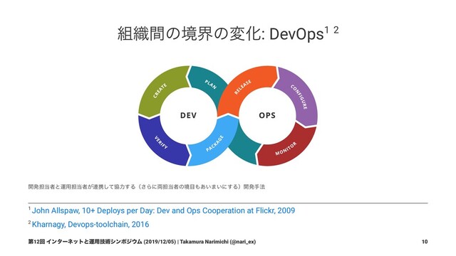 ૊৫ؒͷڥքͷมԽ: DevOps1 2
։ൃ୲౰ऀͱӡ༻୲౰ऀ͕࿈ܞͯ͠ڠྗ͢Δʢ͞Βʹ྆୲౰ऀͷڥ໨΋͍͋·͍ʹ͢Δʣ։ൃख๏
2 Kharnagy, Devops-toolchain, 2016
1 John Allspaw, 10+ Deploys per Day: Dev and Ops Cooperation at Flickr, 2009
ୈ12ճ Πϯλʔωοτͱӡ༻ٕज़γϯϙδ΢Ϝ (2019/12/05) | Takamura Narimichi (@nari_ex) 10
