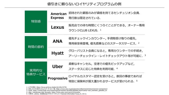 値引きに頼らないロイヤリティプログラムの例
1: レクサス⾼岳. https://lexus.jp/lexus-dealer/dc/info/24756
2: ANA.ステイタス別プレミアムメンバーサービス⼀覧. https://www.ana.co.jp/ja/jp/amc/reference/premium/service-comparison/
3: Hyatt. https://world.hyatt.com/content/gp/ja/member-benefits/globalist.html?icamp=woh_hometier_globalist_en
4: Uber. Introducing Uber Rewards. https://www.uber.com/ca/en/u/rewards/
5: 川津のり. (2016). 注⽬⾼まるロイヤリティマーケティング. Financial Information Focus, 8, 10-11.
特別感
招待された顧客のみが資格を持てるセンチュリオン会員．
発⾏数は限定されている．
販売店での待ち時間にくつろぐことができる，オーナー専⽤
ラウンジCLUB LEXUS．1
時間の節約
優先チェックインカウンター, ⼿荷物受け取りの優先,
専⽤保安検査場, 優先搭乗などのステータスサービス．2
グローバリスト会員になると，専⽤カウンターでの⼿続き,
アーリーチェックイン・レイトチェックアウト等が可能に．3
実⽤的な
特典サービス
柔軟なキャンセル，空港での優先ピックアップなど，
ステータスに応じた特典を利⽤可能．4
ロイヤルカスタマー認定を受けると，数回の事故であれば
特別に保険料が据え置かれるサービスが受けられる．5
American
Express
Lexus
ANA
Hyatt
Uber
Progressive
