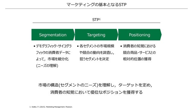 マーケティングの基本となるSTP
Segmentation Positioning
Targeting
• デモグラフィック・サイコグラ
フィックの消費者データに
よって，市場を細分化
(ニーズの理解)
• 消費者の知覚における
競合商品・サービスとの
相対的位置の獲得
• 各セグメントの市場規模
や競合の動向を調査し，
狙うセグメントを決定
STP1
市場の構造(セグメントのニーズ)を理解し，ターゲットを定め，
消費者の知覚において優位なポジションを獲得する
1: Kotler, P. (2015). Marketing Management. Pearson.
