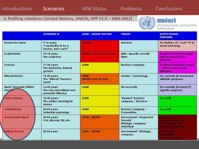 24 / 124
→ Profiling «Hackers» (United Nations, UNICRI, HPP V1.0 – 2004-2012)
Introductions Scenarios WW Status Problems Conclusions
