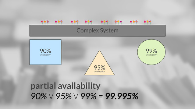 Complex System
partial availability
90% ∨ 95% ∨ 99% = 99.995%
90%
availability
95%
availability
99%
availability
