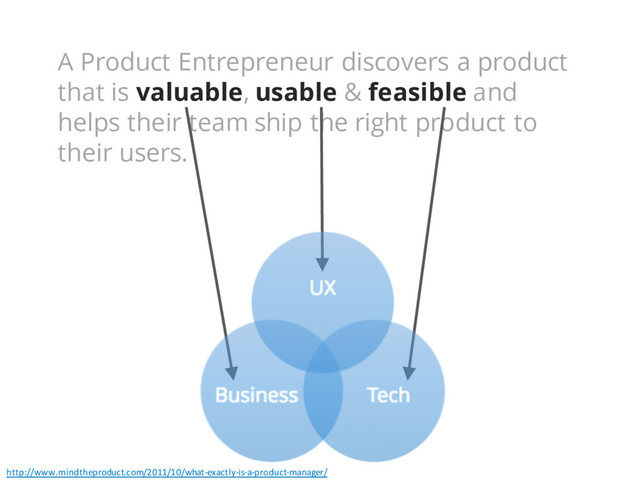 A Product Entrepreneur discovers a product
that is valuable, usable & feasible and
helps their team ship the right product to
their users.
Tech
Busines
s
http://www.mindtheproduct.com/2011/10/what-exactly-is-a-product-manager/

