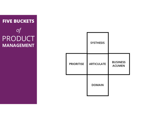 FIVE BUCKETS
of
PRODUCT
MANAGEMENT SYSTHESIS
ARTICULATE
BUSINESS
ACUMEN
DOMAIN
PRIORITISE
