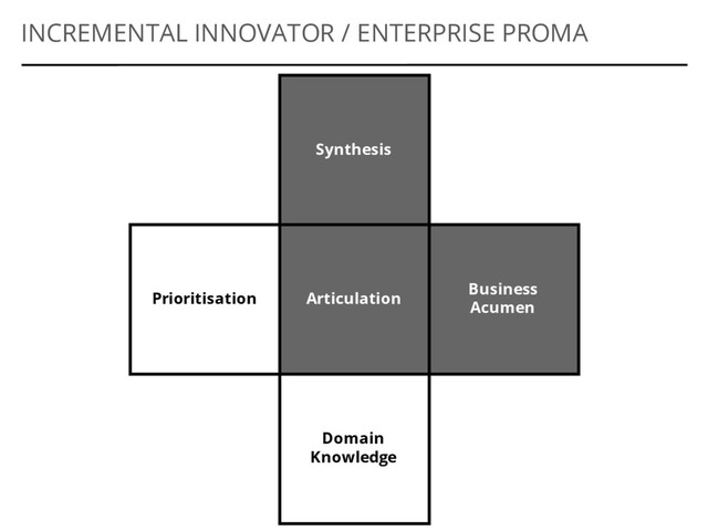 Synthesis
Articulation
Business
Acumen
INCREMENTAL INNOVATOR / ENTERPRISE PROMA
Domain
Knowledge
Prioritisation
