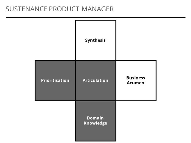 Articulation
Domain
Knowledge
Prioritisation
SUSTENANCE PRODUCT MANAGER
Synthesis
Business
Acumen
