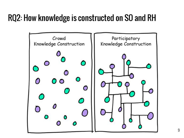RQ2: How knowledge is constructed on SO and RH
9
Participatory
Knowledge Construction
Crowd
Knowledge Construction
