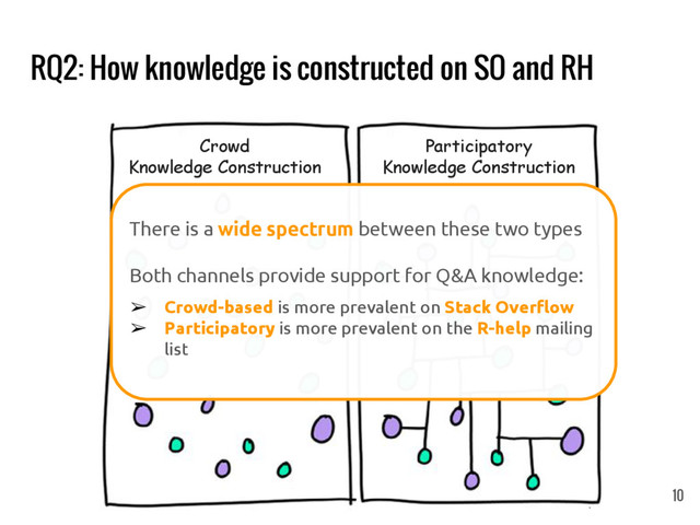 RQ2: How knowledge is constructed on SO and RH
10
Participatory
Knowledge Construction
Crowd
Knowledge Construction
There is a wide spectrum between these two types
Both channels provide support for Q&A knowledge:
➢ Crowd-based is more prevalent on Stack Overflow
➢ Participatory is more prevalent on the R-help mailing
list
