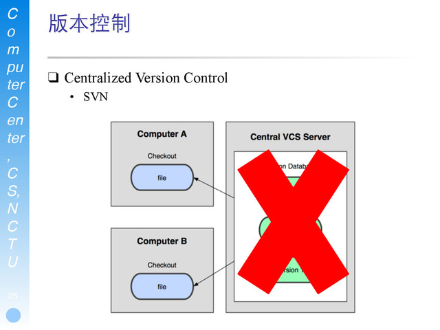 C
o
m
pu
ter
C
en
ter
,
C
S,
N
C
T
U
25
版本控制
❑ Centralized Version Control
• SVN
