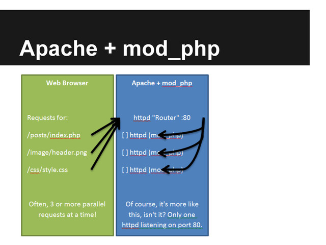 Apache + mod_php
