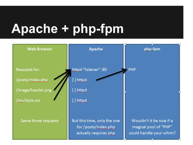 Apache + php-fpm
