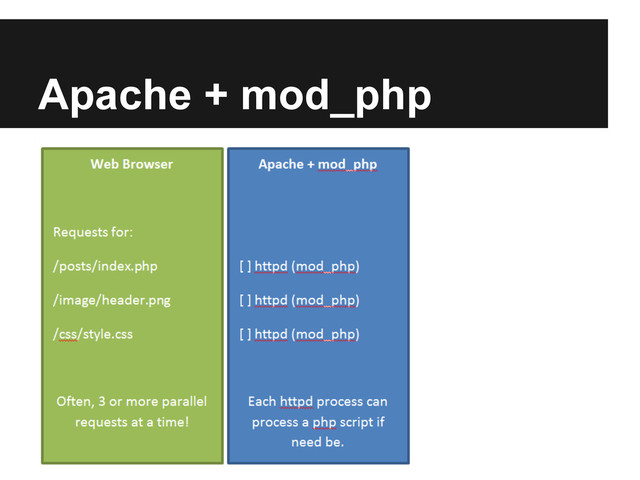 Apache + mod_php
