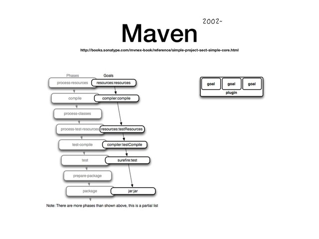Maven
http://books.sonatype.com/mvnex-book/reference/simple-project-sect-simple-core.html
`
