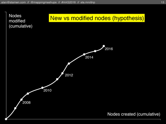 alan@stamen.com // @mappingmashups // #AAG2016 // sta.mn/dnp 13
New vs modified nodes (hypothesis)
