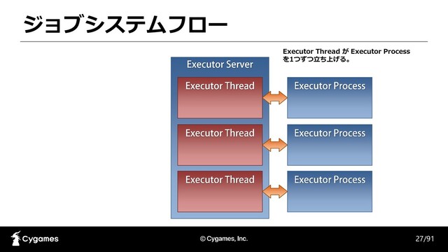 ジョブシステムフロー
27/91
Executor Thread が Executor Process
を1つずつ立ち上げる。
