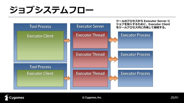 ジョブシステムフロー
29/91
ツールのプロセスから Executor Server に
ジョブを投入するために，Executor Client
をツールプロセス内に作成して接続する。
