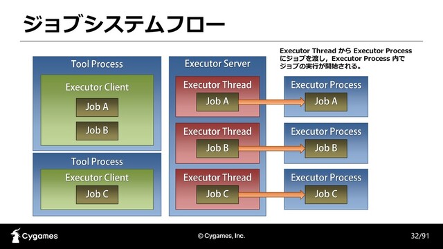 ジョブシステムフロー
32/91
Executor Thread から Executor Process
にジョブを渡し，Executor Process 内で
ジョブの実行が開始される。
