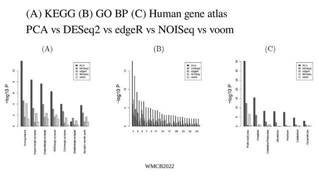 WMCB2022
(A) KEGG (B) GO BP (C) Human gene atlas
PCA vs DESeq2 vs edgeR vs NOISeq vs voom

