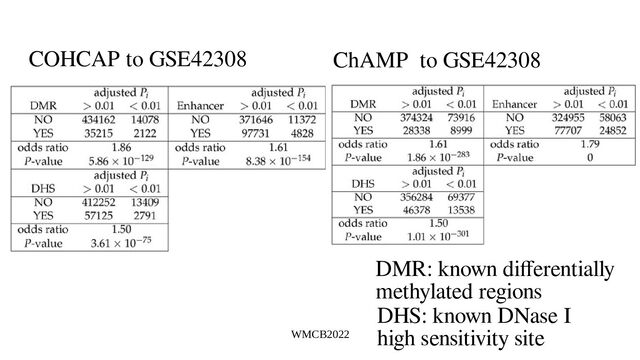 WMCB2022
COHCAP to GSE42308 ChAMP to GSE42308
DHS: known DNase I
high sensitivity site
DMR: known differentially
methylated regions
