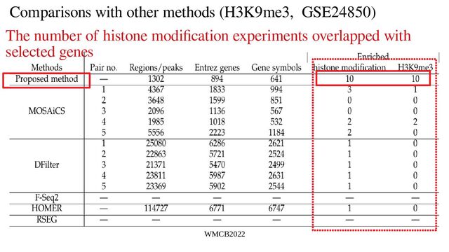 WMCB2022
Comparisons with other methods (H3K9me3, GSE24850)
The number of histone modification experiments overlapped with
selected genes
