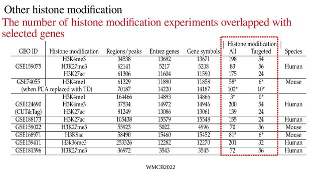 WMCB2022
Other histone modification
The number of histone modification experiments overlapped with
selected genes
