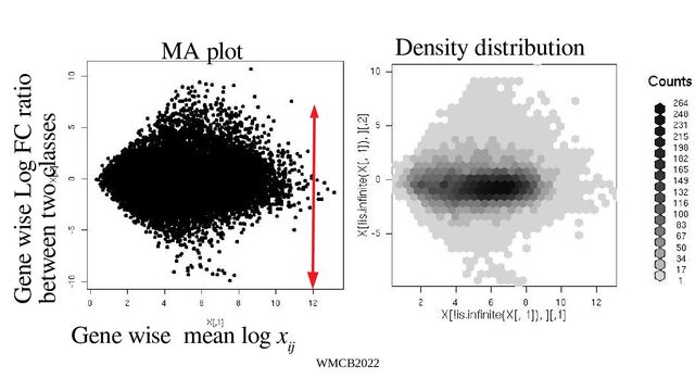 WMCB2022
Gene wise mean log x
ij
Gene wise Log FC ratio
between two classes
Density distribution
MA plot
