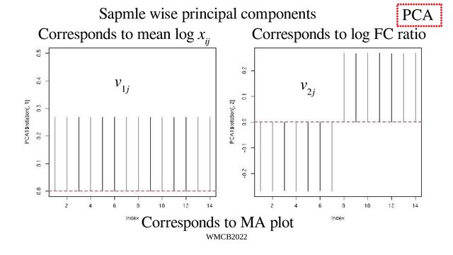 WMCB2022
v
1j
v
2j
Sapmle wise principal components
Corresponds to mean log x
ij
Corresponds to log FC ratio
Corresponds to MA plot
PCA
